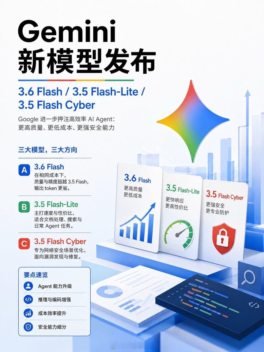 谷歌Gemini3.6什么水平 谷歌这次发布的Gemini 3.6感觉已经不是在
