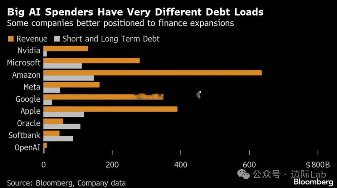 为满足构建人工智能（AI）基础设施所需的大规模资本开支，亚马逊正通过发行约120