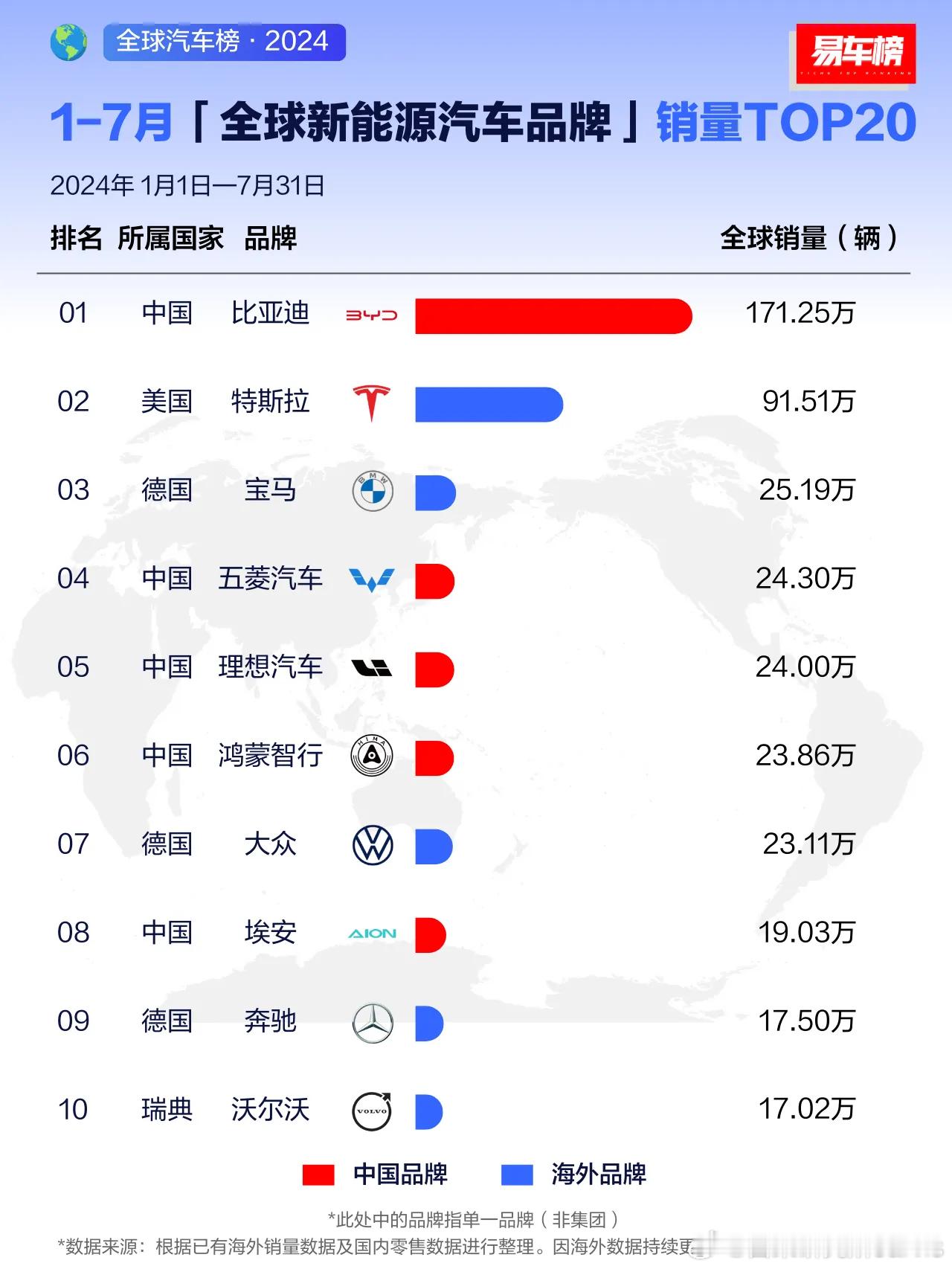 这种图表比例，其实可以算是天坑，但想想也没办法，只能说“罪大恶极”的比亚迪，销量