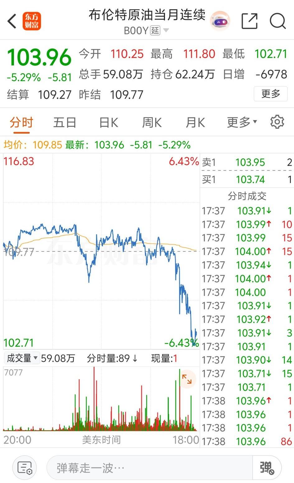 有大涨就必须有大跌，睡了一晚上，果然跌下来了，关键时刻还是不能太认真，跌下来那是