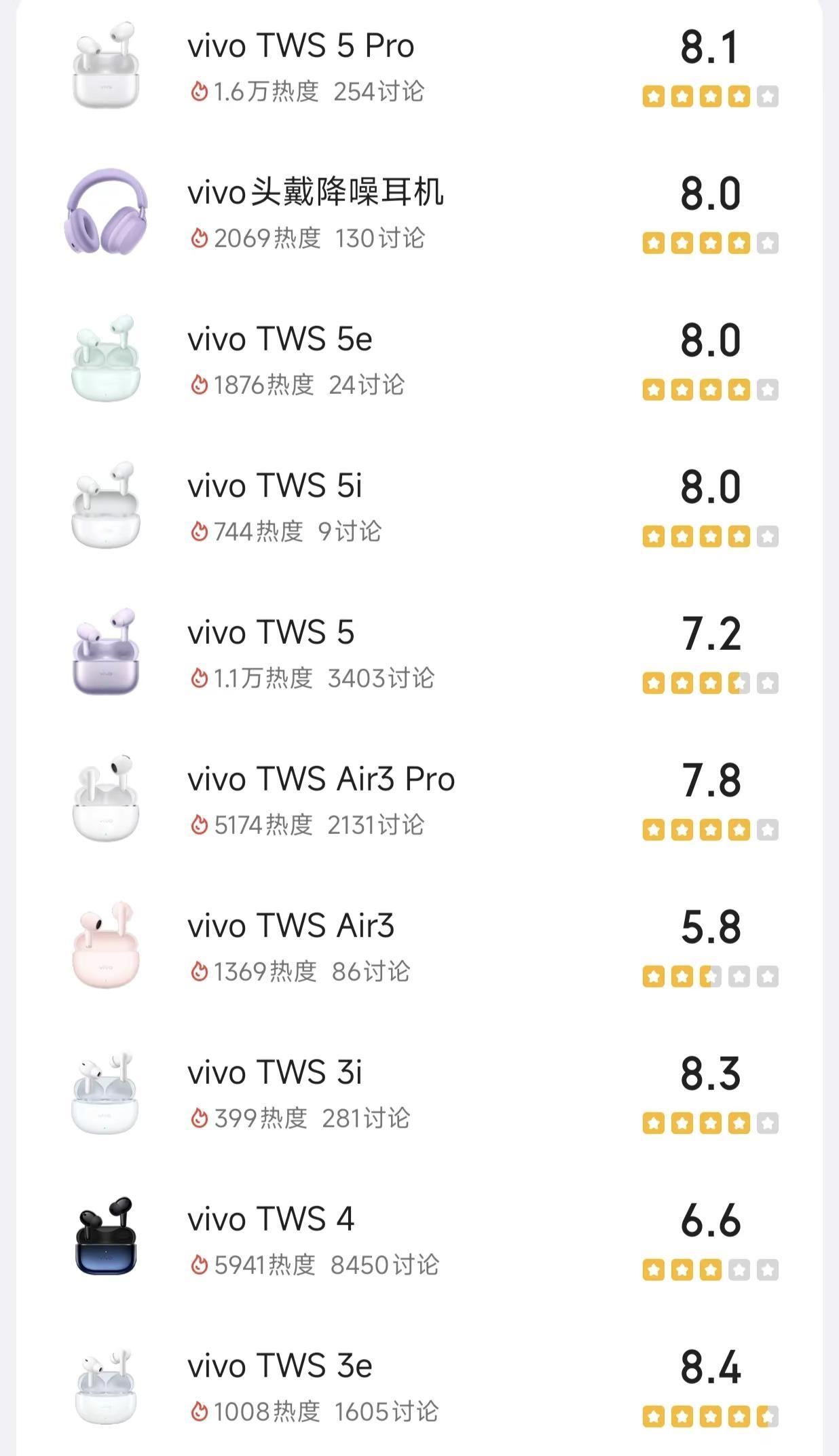 Vivo耳机评分排行。快来看看你有没有你用过的耳机？耳机 VIVO耳机 耳机评分
