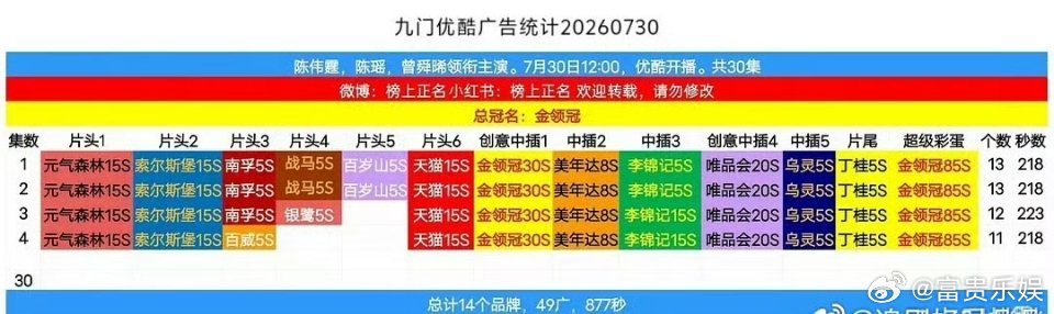 九门开局13广九门7月30日《九门》准时上线，开播直接拿下13支品牌广告。暑期档