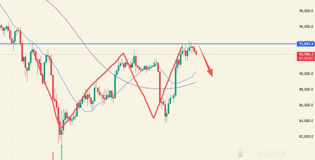 目前BTC和ETH都处于W颈线压力位处，日线下跌趋势还没反转，逢高南下即可。以太