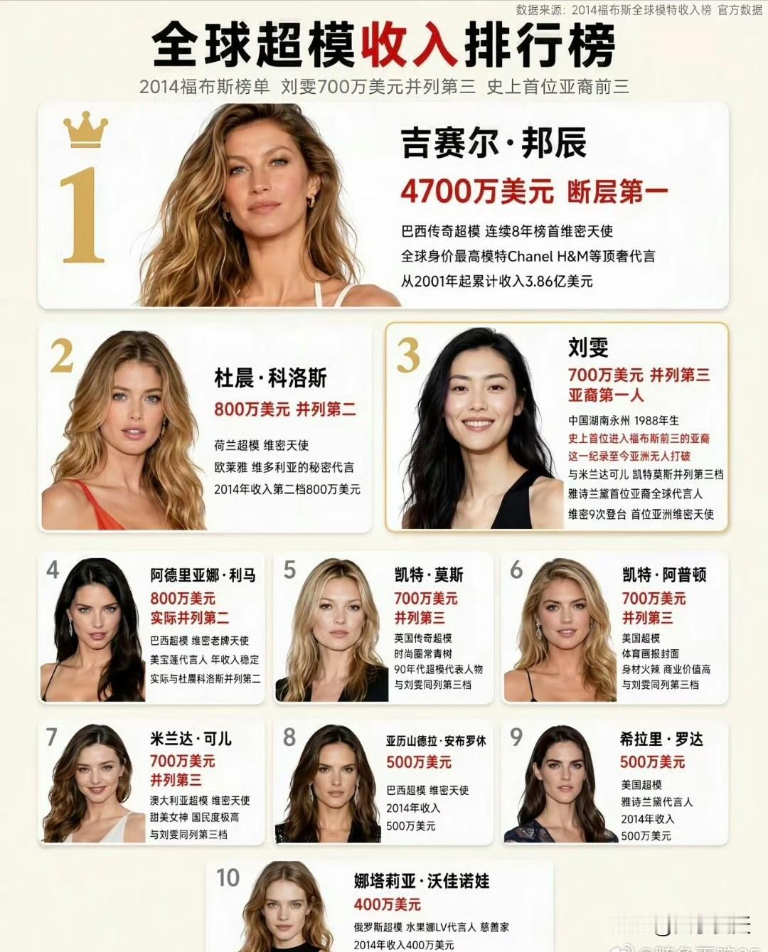 刘雯主要收入来自顶奢代言与广告，大表姐刘雯的成就，很难被超越吧。 ​