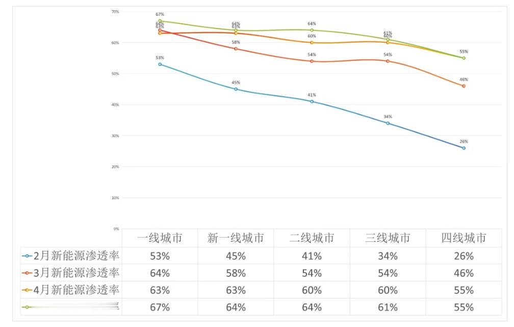 三四线的小城市，大踏步的飞奔进入纯电汽车时代！数据显示，三线城市新能源渗透率已从