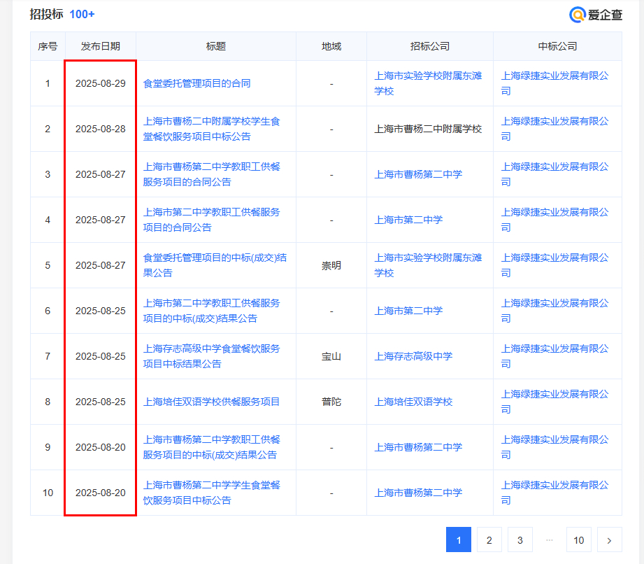 上海绿捷还是厉害啊，8月份31天一共中标35个 ​​​