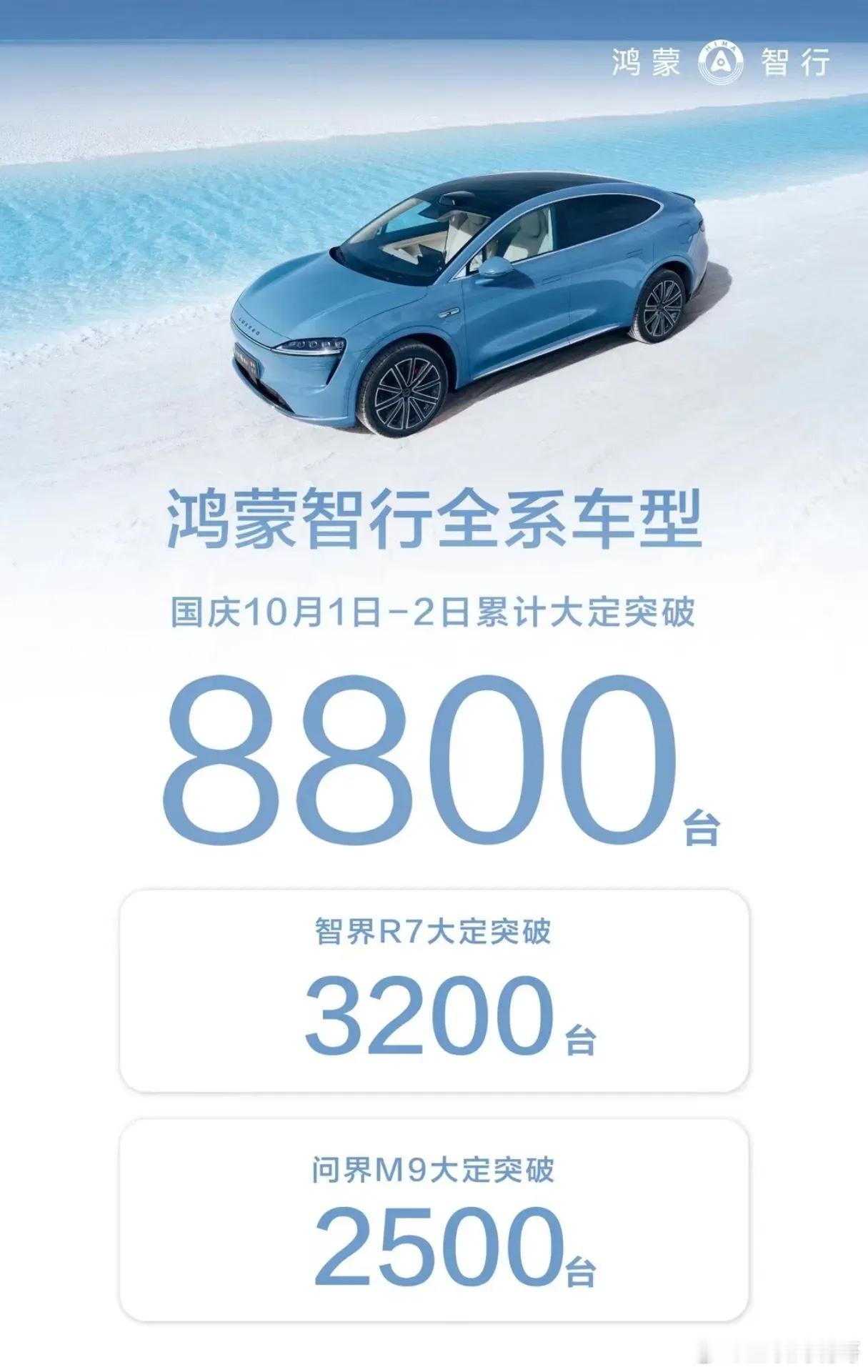 好消息：鸿蒙智行全系车型国庆10月1日～3日累计大定突破1.2万台，继续大卖，其