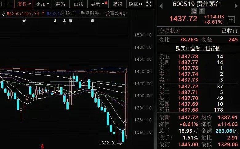 今天市场乱了点  不要被盘面蒙住眼今天五粮液涨停，贵州茅台大涨近9个点，似乎老登