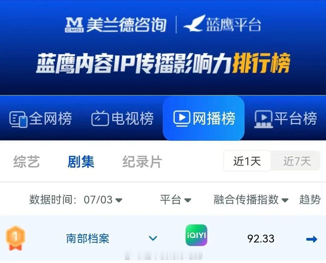 网络剧集融合传播指数（7月3日）恭喜丁禹兮《南部档案》登顶第一南部档案实至名归丁