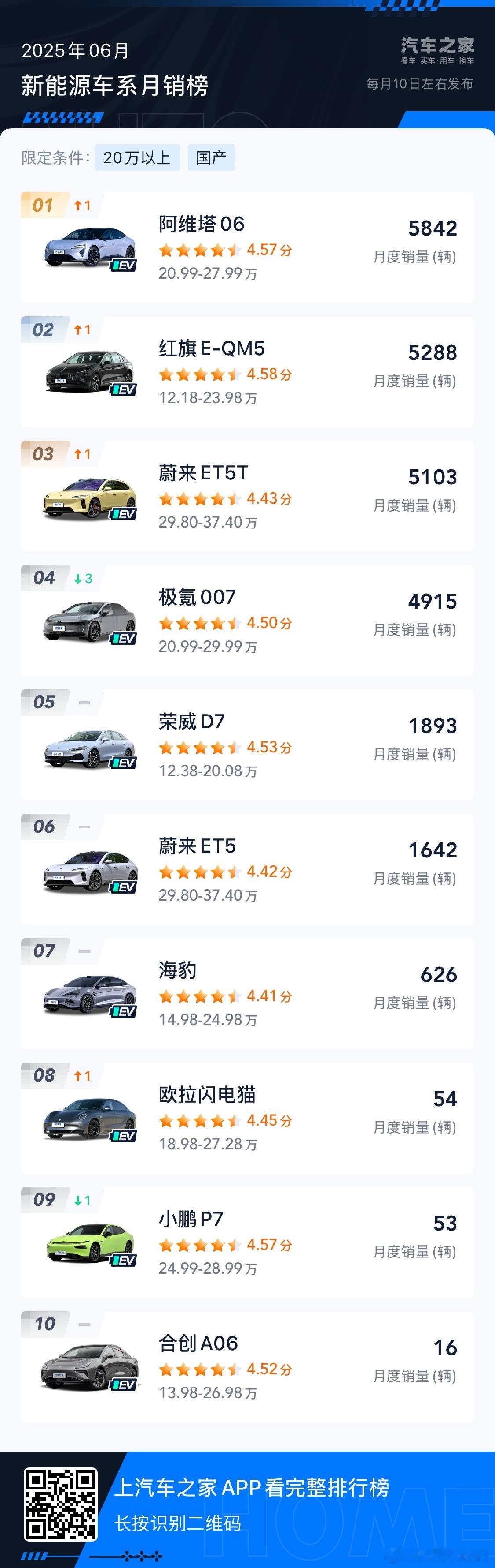 我说最近路上怎么经常能看到阿维塔06呢原来是6月新能源中型轿车销量排名拿了个第一