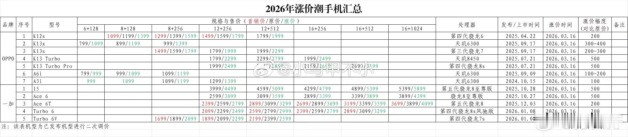 这图很棒，手机涨价汇总vivo宣布涨价 OPPO涨价 手机集体涨价原因