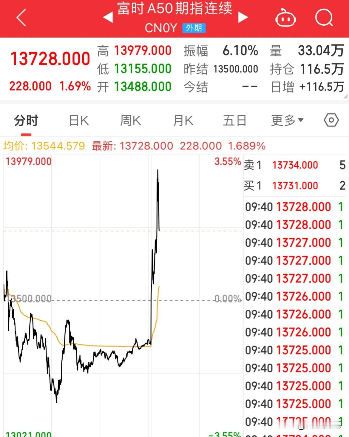 刚刚！A50暴拉，创业板收复2000点，重磅数据出炉

A股全线大涨！创业板强势