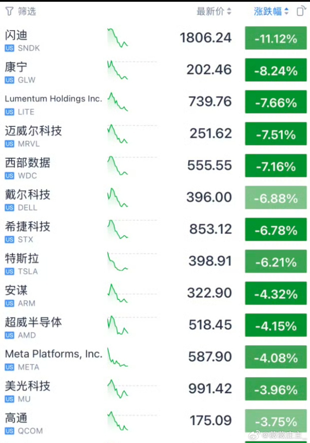 非农落地，风格裂了非农数据爆冷，美股盘面呈现明显分化。前期领涨的AI科技板块整体