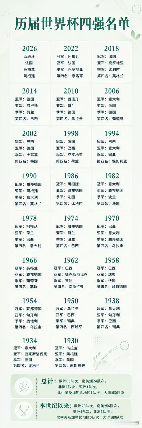 翻遍世界杯 历届四强名单，我找到了一条“冠军铁律”——这届最符合的是……🏆📊