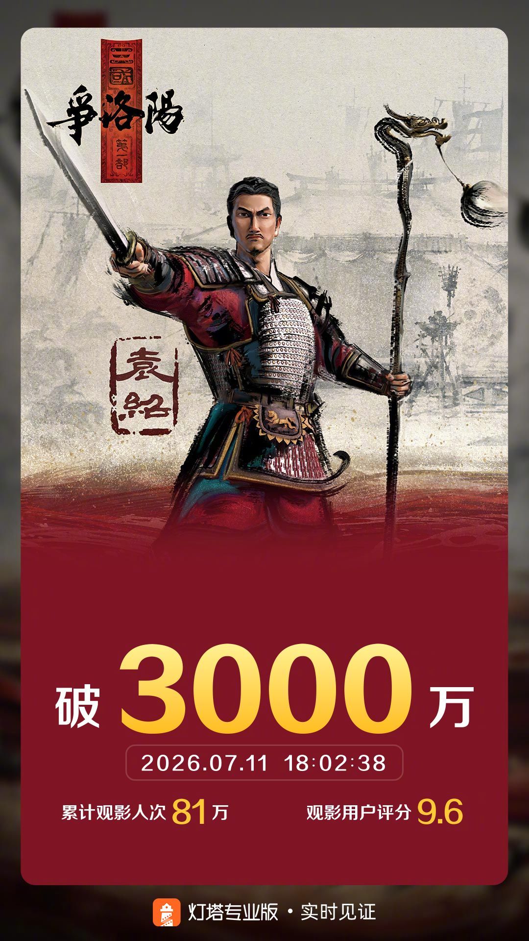 三国第一部争洛阳票房破3000万 据灯塔专业版实时数据，截至7月11日18时2分