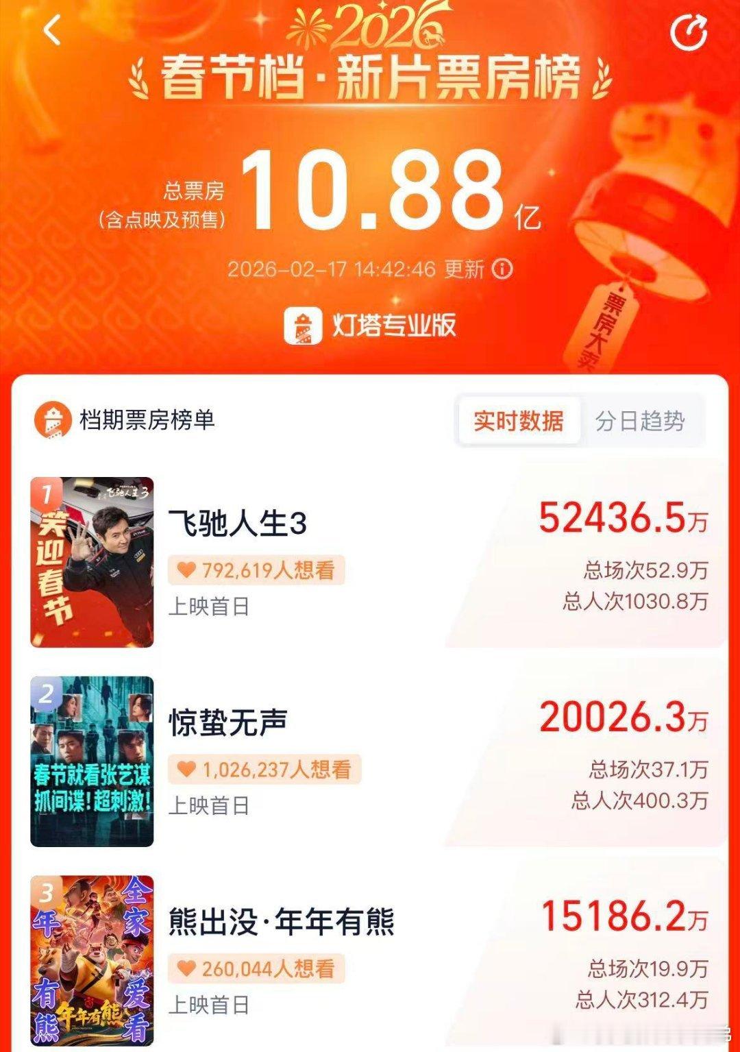 电影惊蛰无声票房破2亿牛 