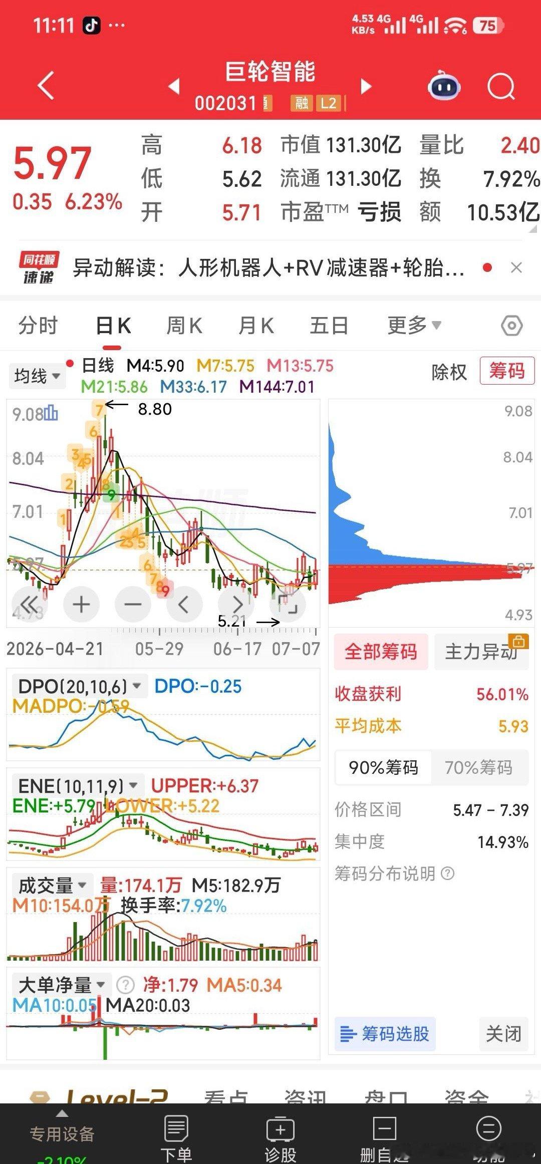 【减仓一只，建仓加仓黄河旋风，巨轮智能】华孚时尚一日游，小损暂出。可继续加仓有市