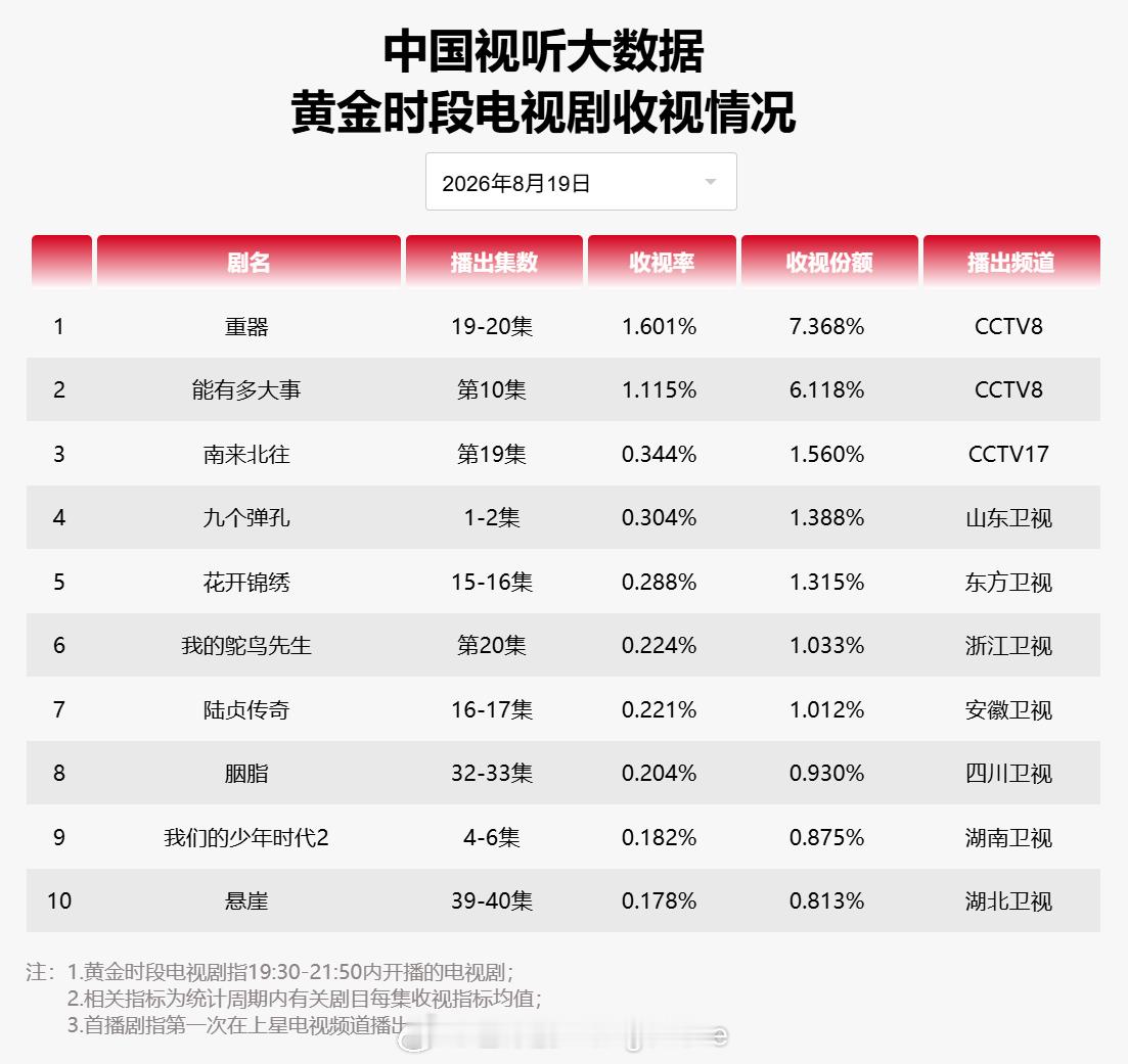 2026 年 8 月 19 日中国视听大数据 CVB 黄金档电视剧收视率日榜 T