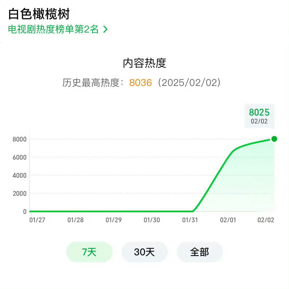 恭喜陈哲远跟梁洁白色橄榄树热度破8000[拳头] 