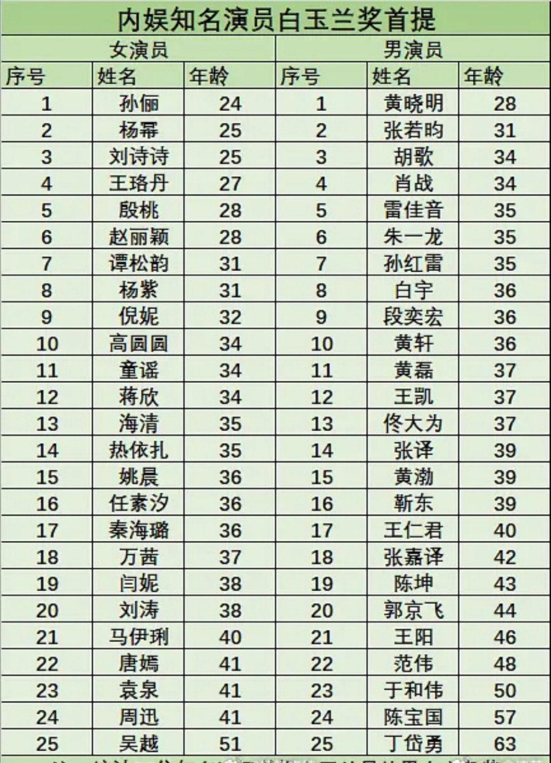 内娱小表哥，白玉兰首提年龄