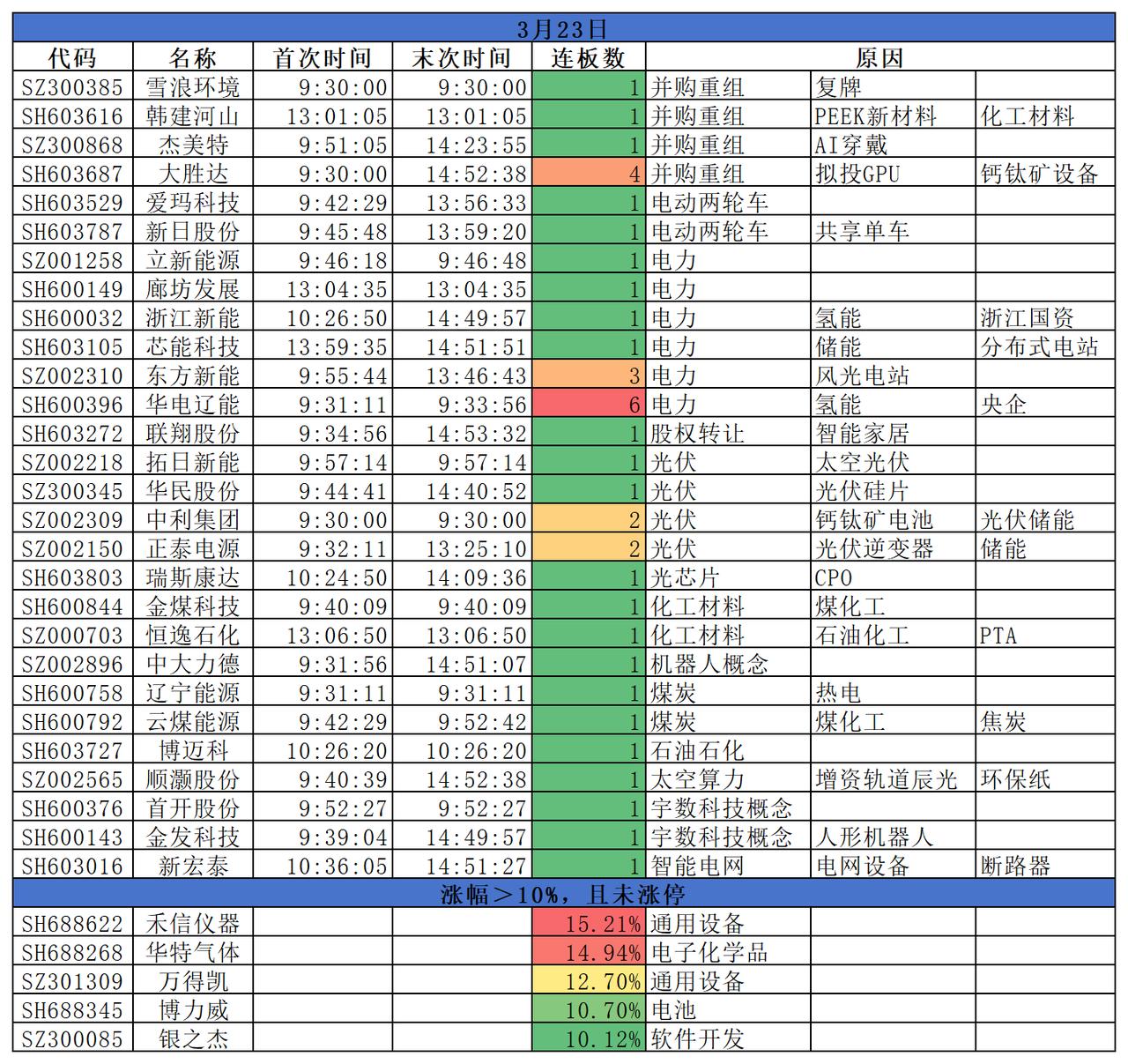 2026.03.23
三大指数均大幅下跌；盘面来看，泛能源逆势上涨，煤炭、油气、