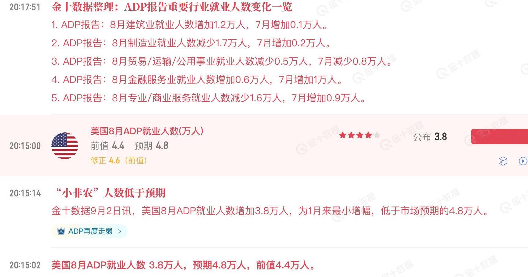 美国30年期国债收益率大幅走低老美刚刚的小非农微微降了一点加息预期，暂时纳斯达克