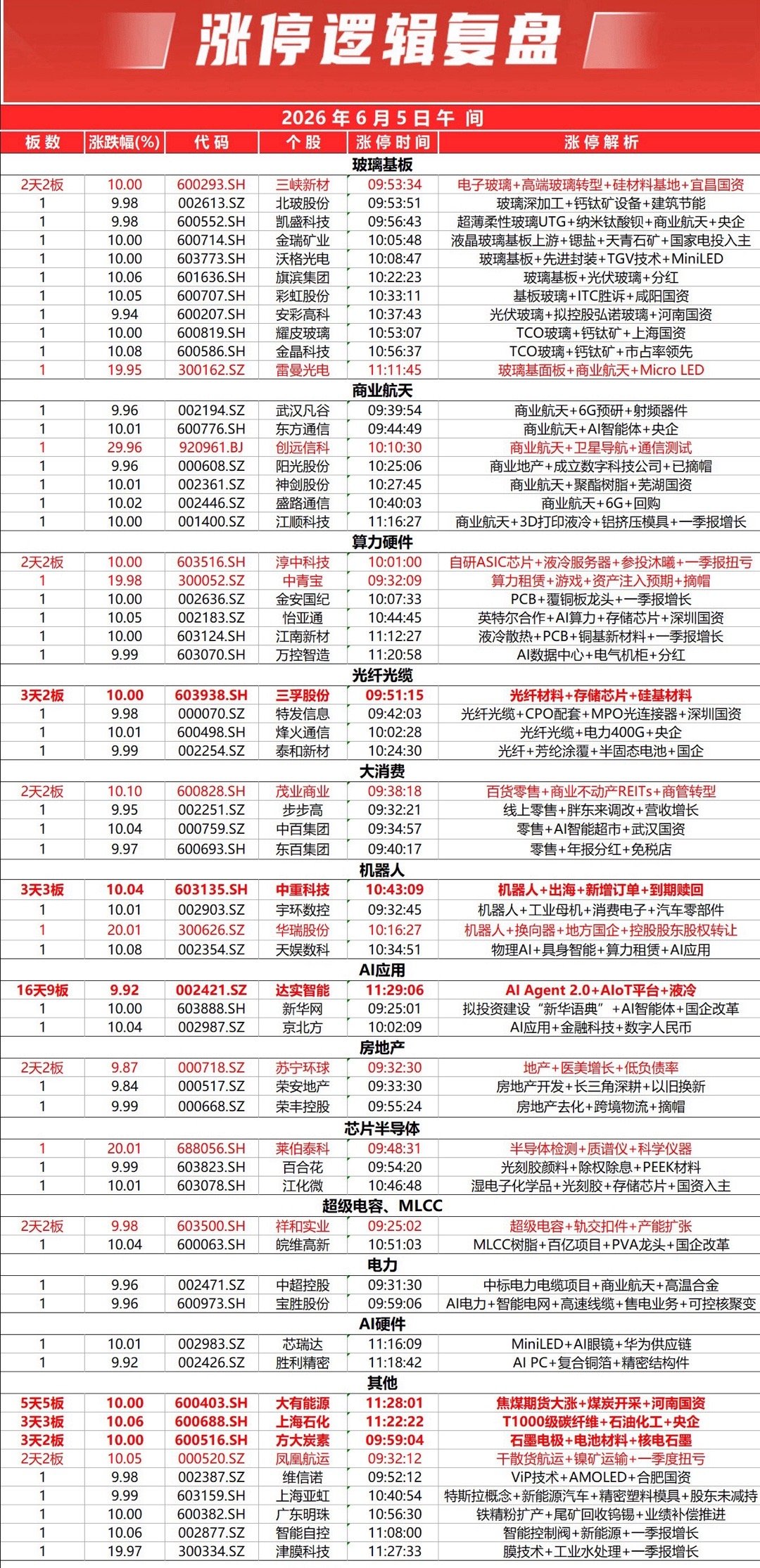 市场早间震荡分化，三大指数涨跌互现，北证50盘中涨超7%。全市个股涨多跌少，上涨