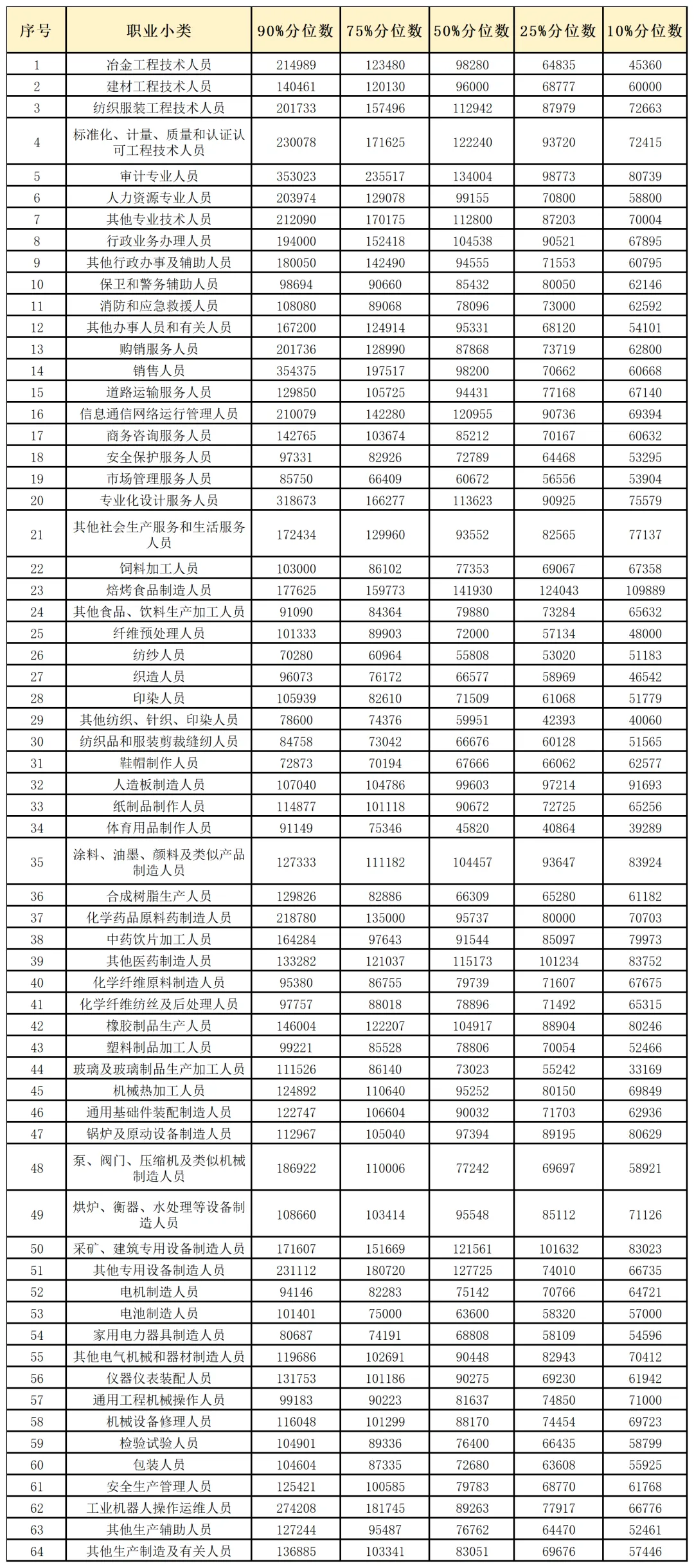 江浙沪联合发布最新工资价位表