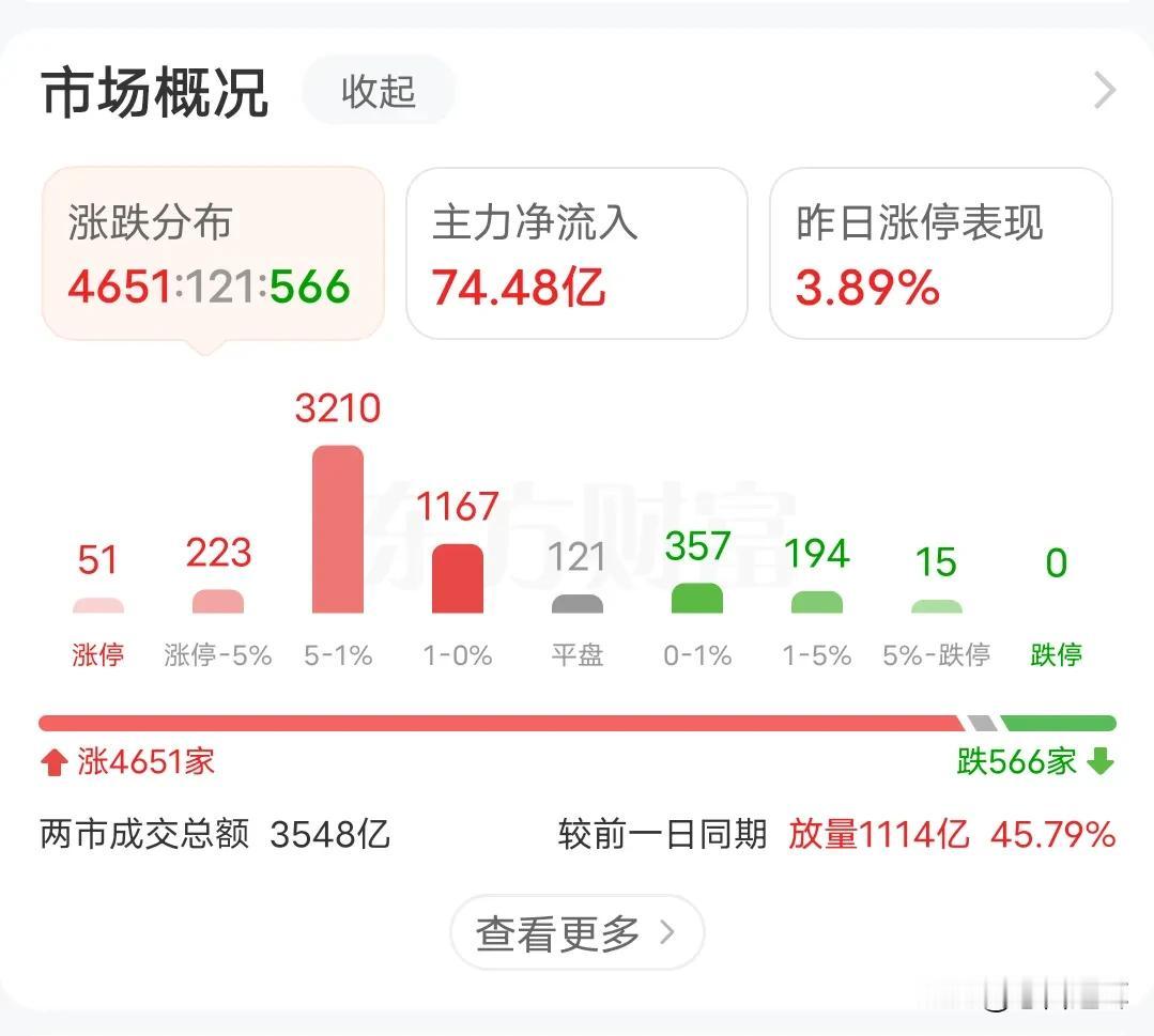 反弹行情确立，拥抱大消费概念
今天市场延续昨天行情，成交量比昨天放得更大，按照这