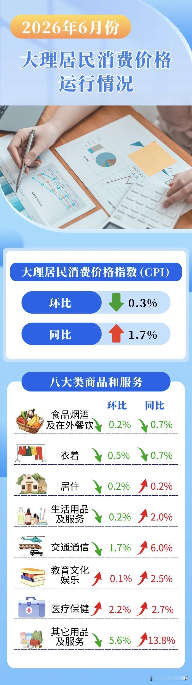 2026年6月大理居民消费价格指数有点意思。环比下降0.3%，同比却上涨1.7%