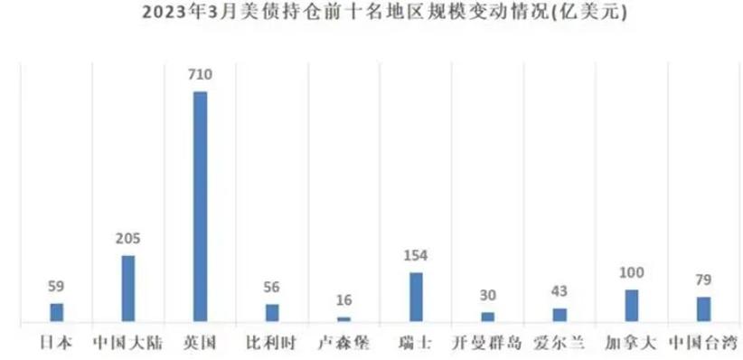 中国结束了连续7个月美债的举动，在3月份增持了美债。

看到这个，再结合前段时间