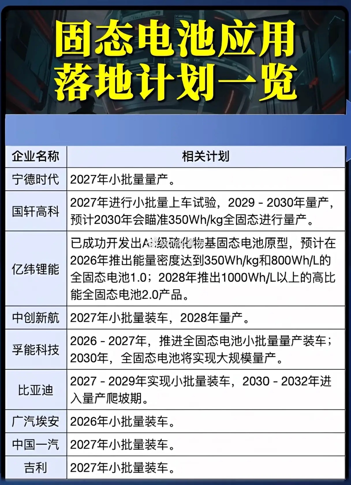 固态电池量产潮要来了？多家车企排兵布阵，2027年成关键节点？固态电池被视作新能