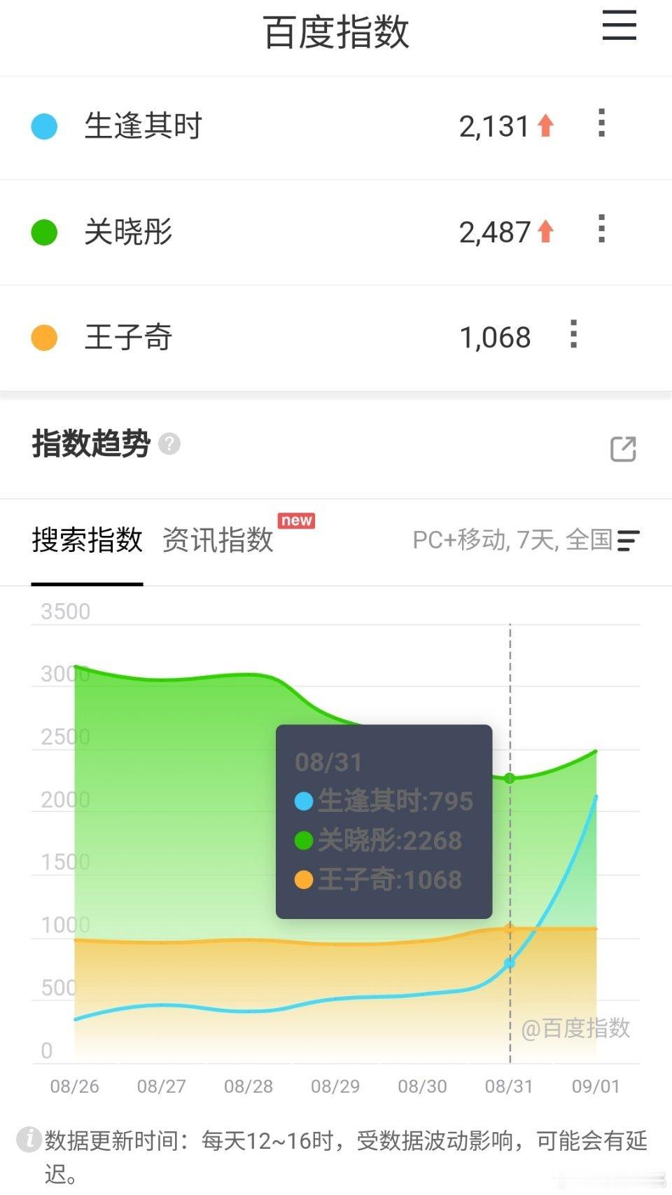 关晓彤、王子奇《生逢其时》昨日官宣定档百指2131 ​​​