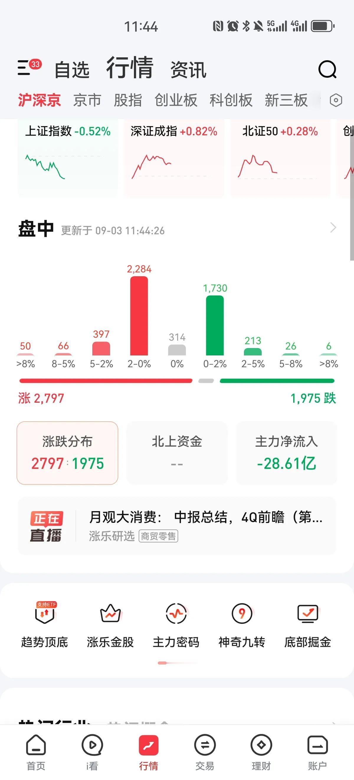 市场还是一个模式，银行跌，个股涨跌，今天上午银行板块回调，工行大跌三个点，指数也