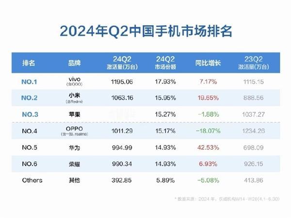 这是2024年Q2季度国内手机市场份额，小米成为全国第二，并且销量同比增加了19