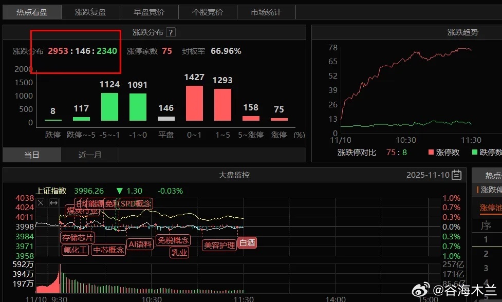 没什么规律可言市场随机性太强各种在快速轮动，各种冲高回落，各种探底回升，都是量化
