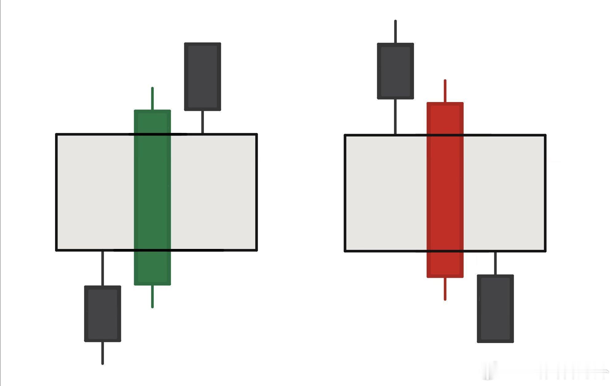 学习新入行的ICT交易员务必了解什么是公允价值缺口FVG。在看涨的公允价值缺口中