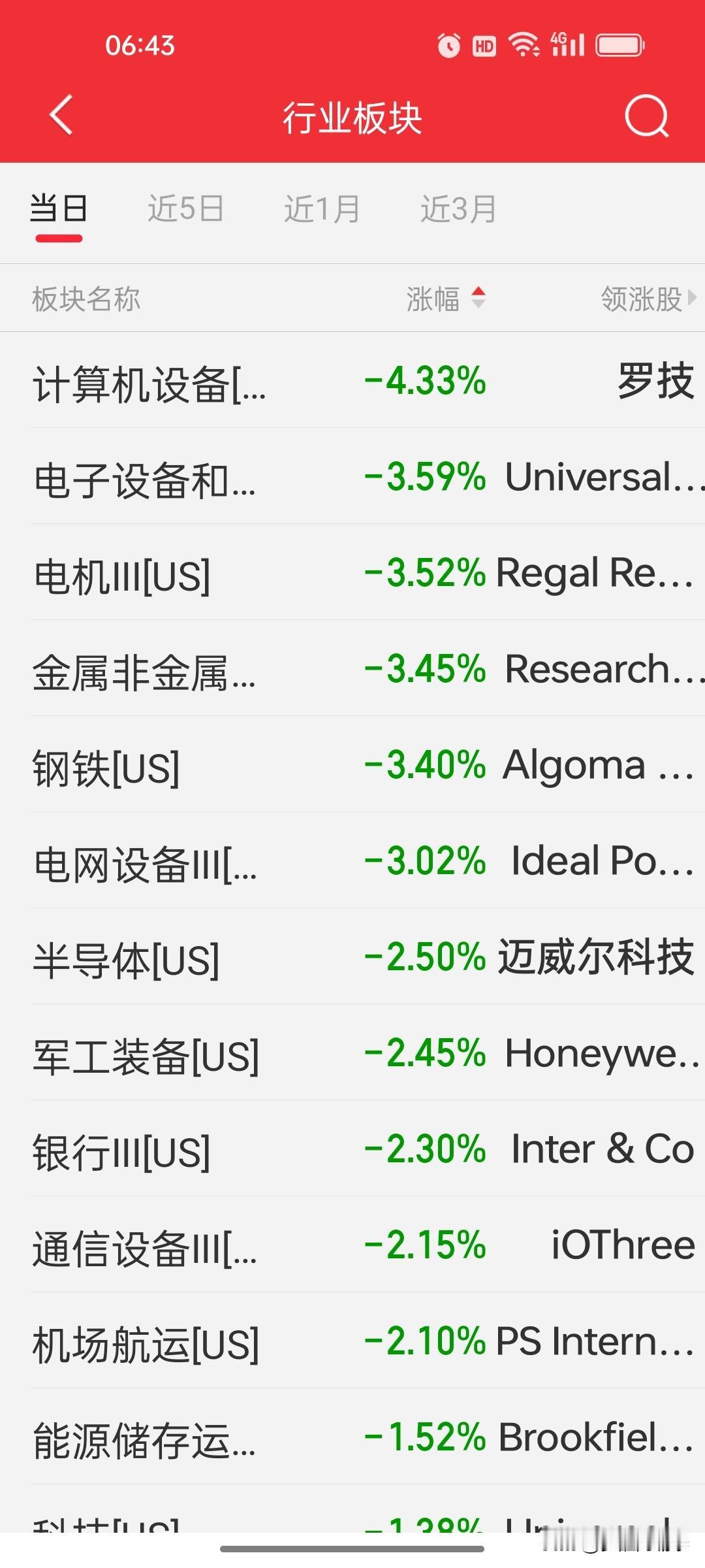 美股板块复盘：三大指数微涨之下，科技硬件与航空链仍承压

时间：2026年8月2
