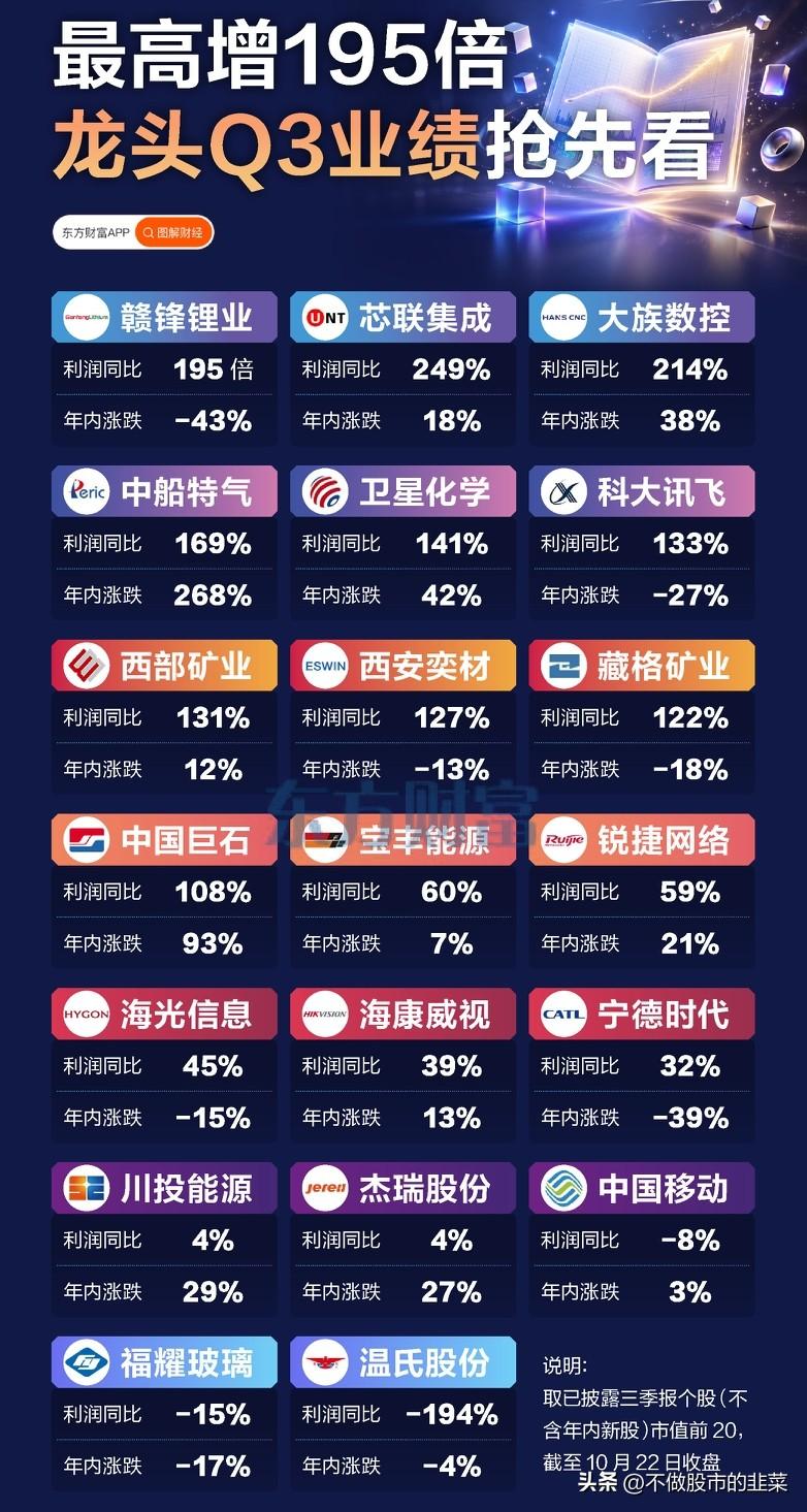 三季报大揭秘！业绩暴增却遇冷，背后藏着什么样的行业真相
 
每到三季度业绩集中披
