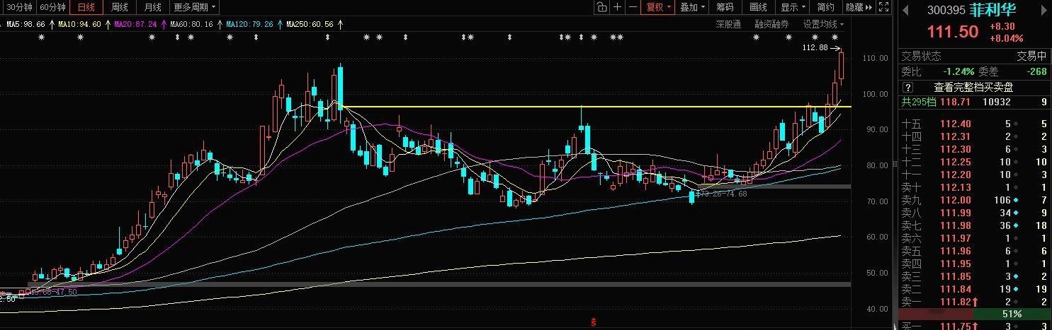 菲利华，电子布概念，东哥跟踪了两个半月，连续三天大涨创历史新高，中继W底突破后会