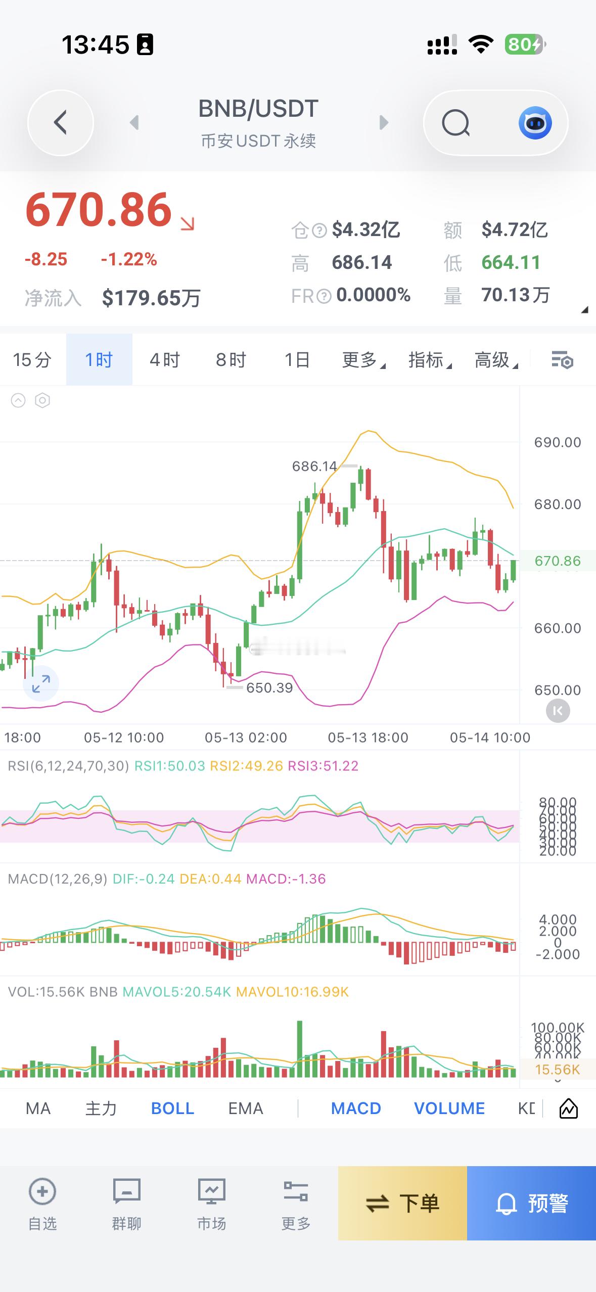 BNB 1小时级别高位震荡修复，MACD死叉运行，短线仍有回踩需求。当前重点关注