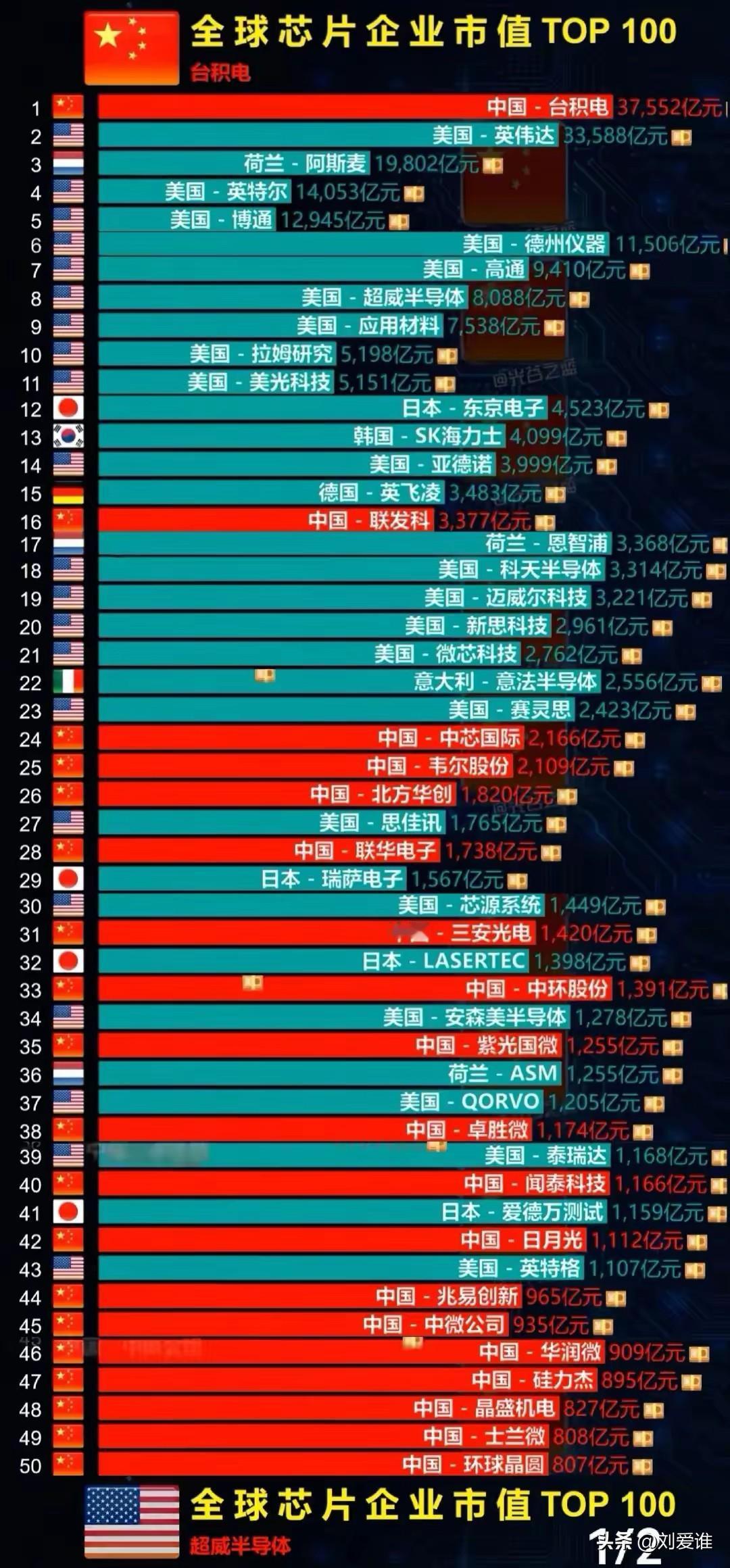 我国的台积电在半导体领域遥遥领先，雄居第一！
要明确台湾是中国不可分割的一部分！