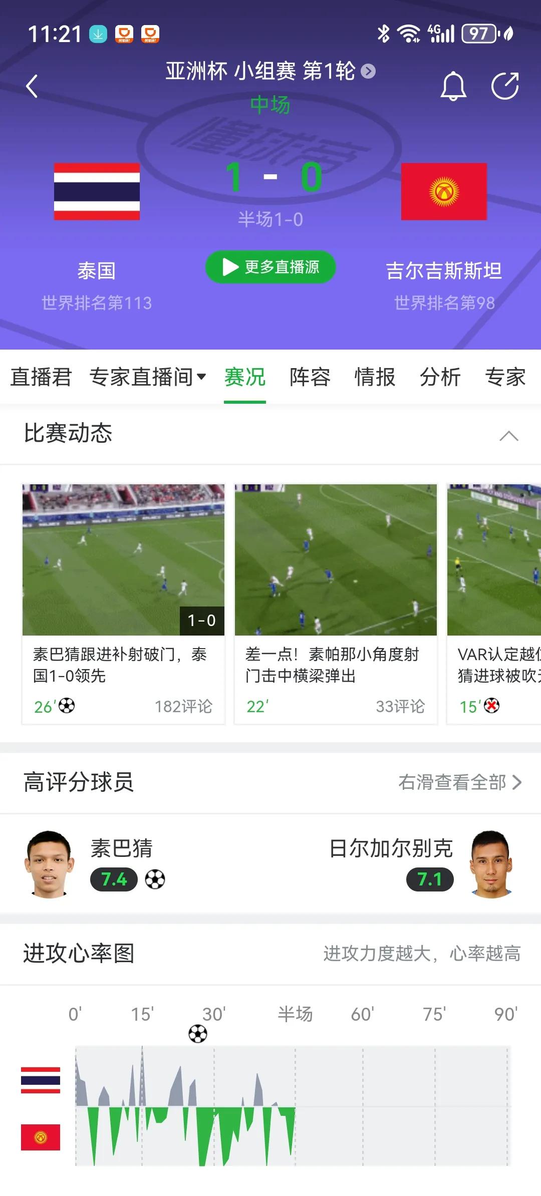 看完泰国队对吉尔吉斯斯坦的上半场比赛，我有点担心世预赛国足主场对泰国的比赛会输然