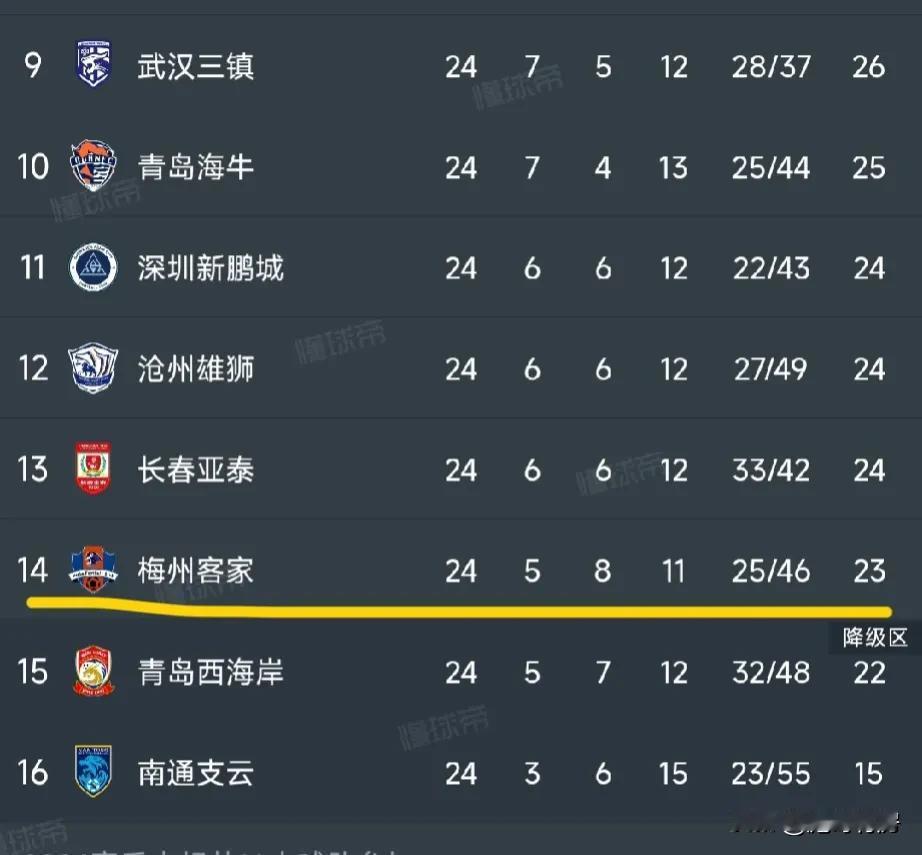 足协上下对武汉三镇队是有点“掐到玩”滴个胃口，不待见，红黄牌可能以后还会多。
在