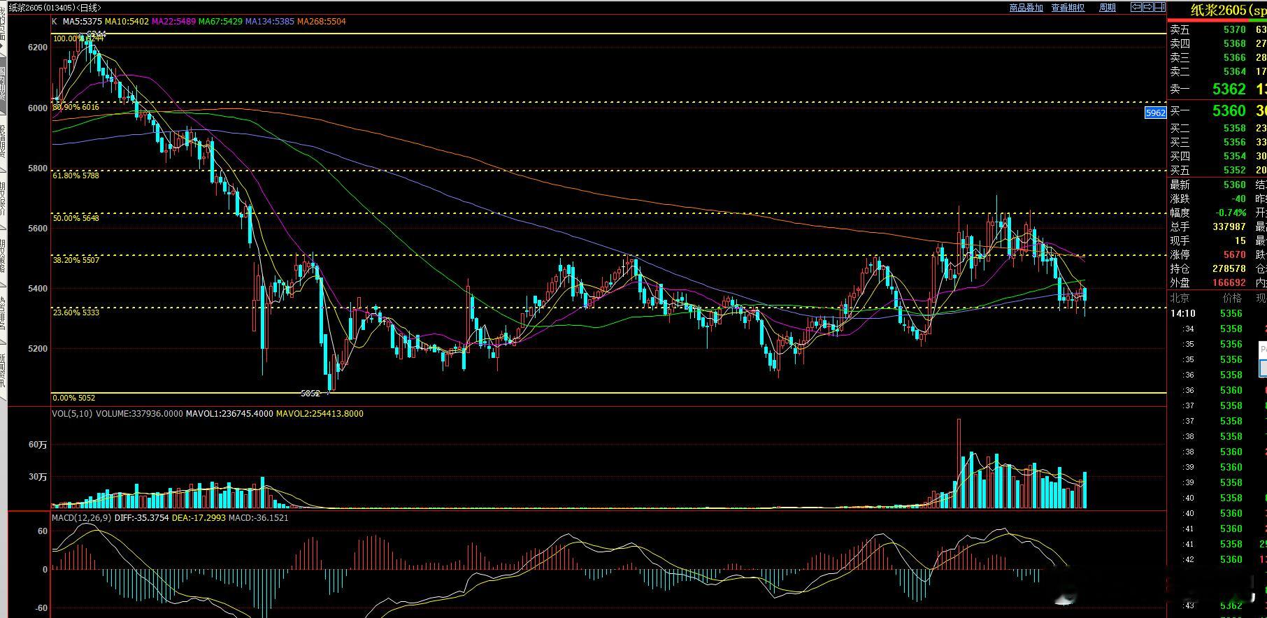 纸浆 短期下方回落空间不大  可以考虑逢低多思路！但后面要观察67日均线的突破情