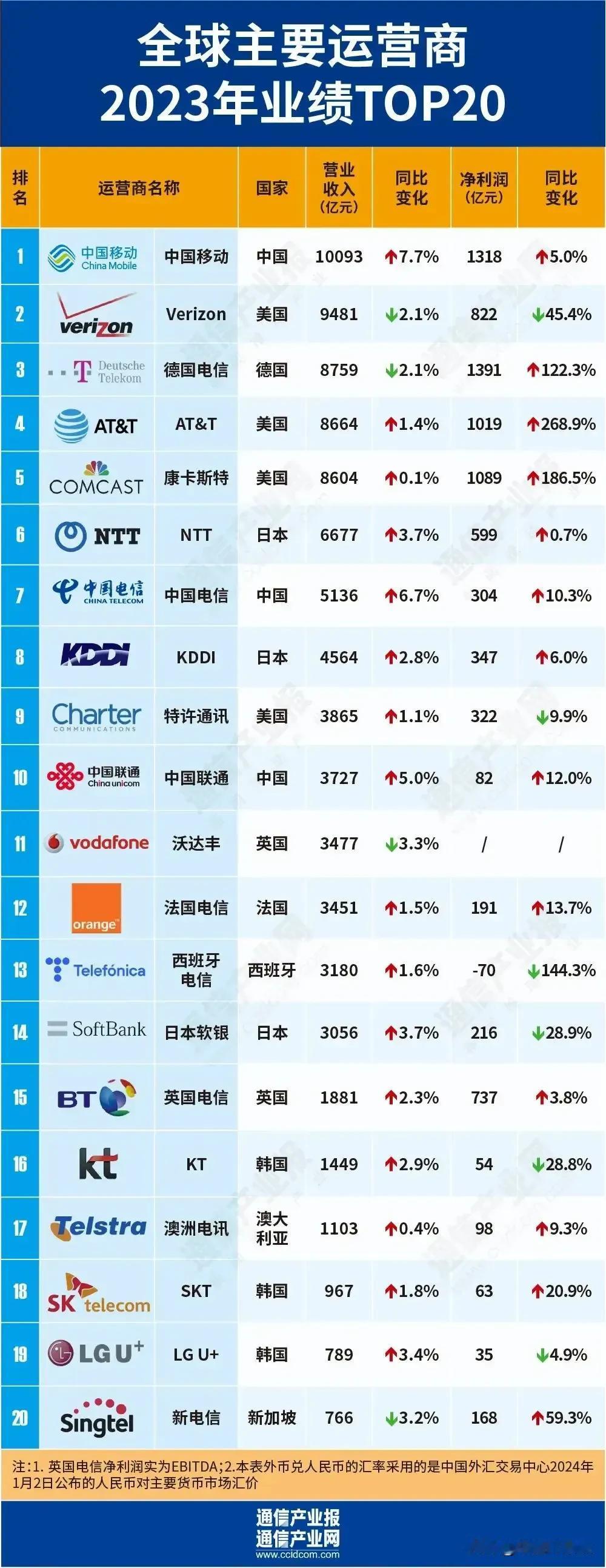三大运营商中，中国移动仿佛是巨无霸的存在。不仅营收收入远超联通+电信，利润更是其