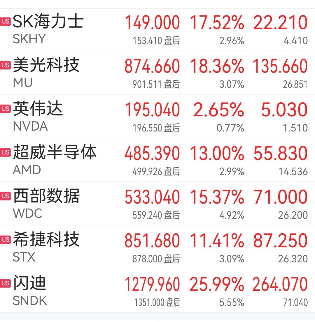 这涨幅也没谁了，美股光通信、存储板块延续开盘的涨势，最终是集体大涨。铠侠ADR涨