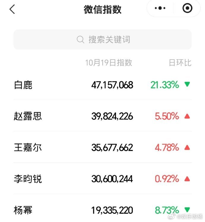 白鹿声量第一白鹿时尚芭莎全平台声量断层白鹿好棒，白鹿在哪热度在哪🔥！期待白鹿闪