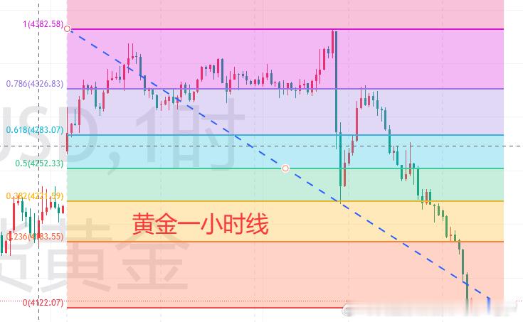 【6.19黄金分析】周五现货黄金延续弱势下行格局，目前交投于4125附近。当下金