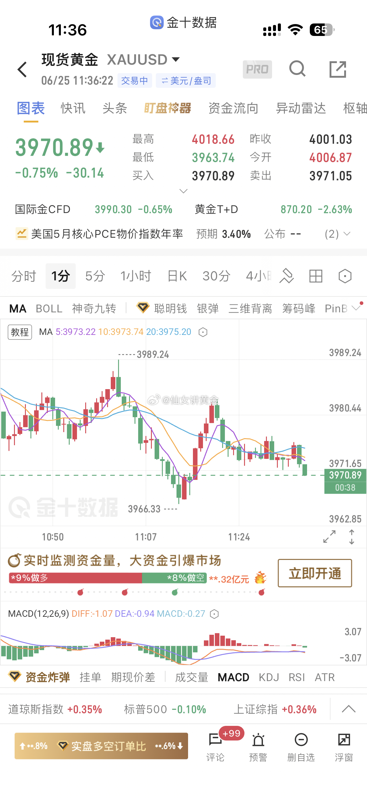 4965-70 区间布局多单，控制仓位带止损，目标看上方反弹，短线快进快出不恋战
